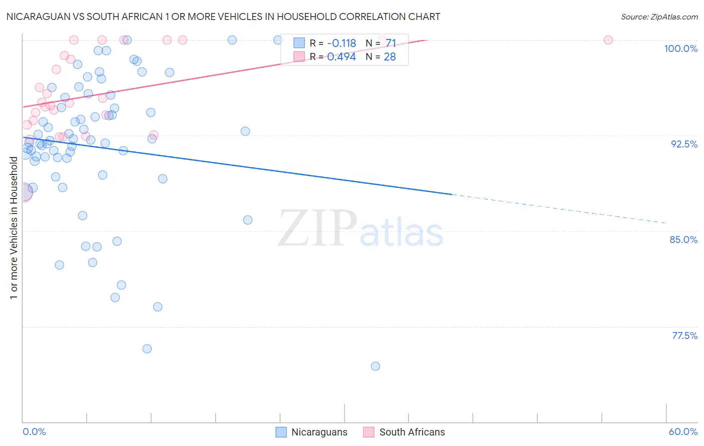 Nicaraguan vs South African 1 or more Vehicles in Household