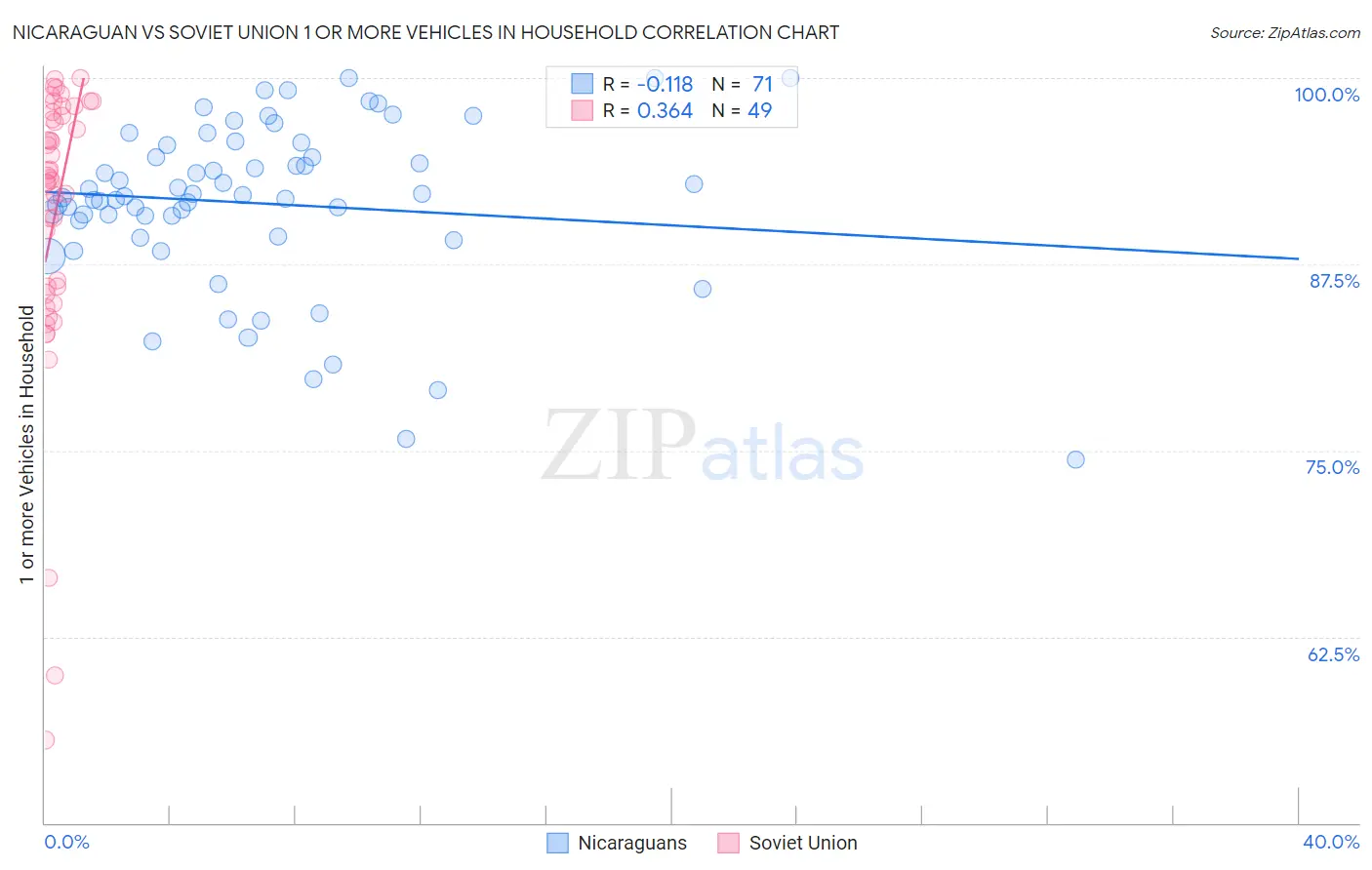 Nicaraguan vs Soviet Union 1 or more Vehicles in Household