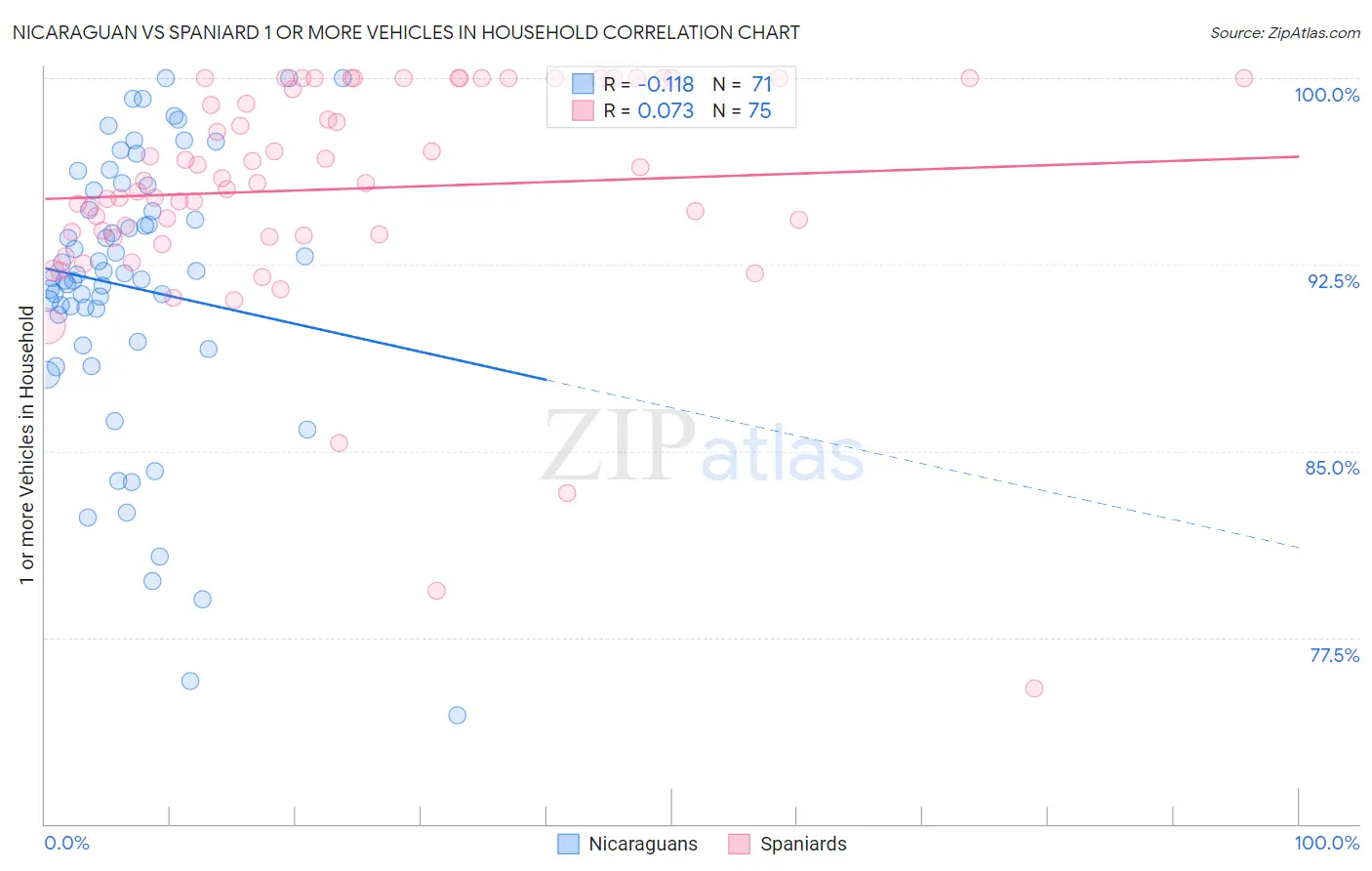 Nicaraguan vs Spaniard 1 or more Vehicles in Household