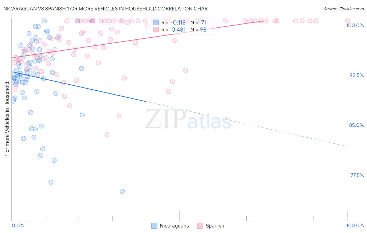 Nicaraguan vs Spanish 1 or more Vehicles in Household