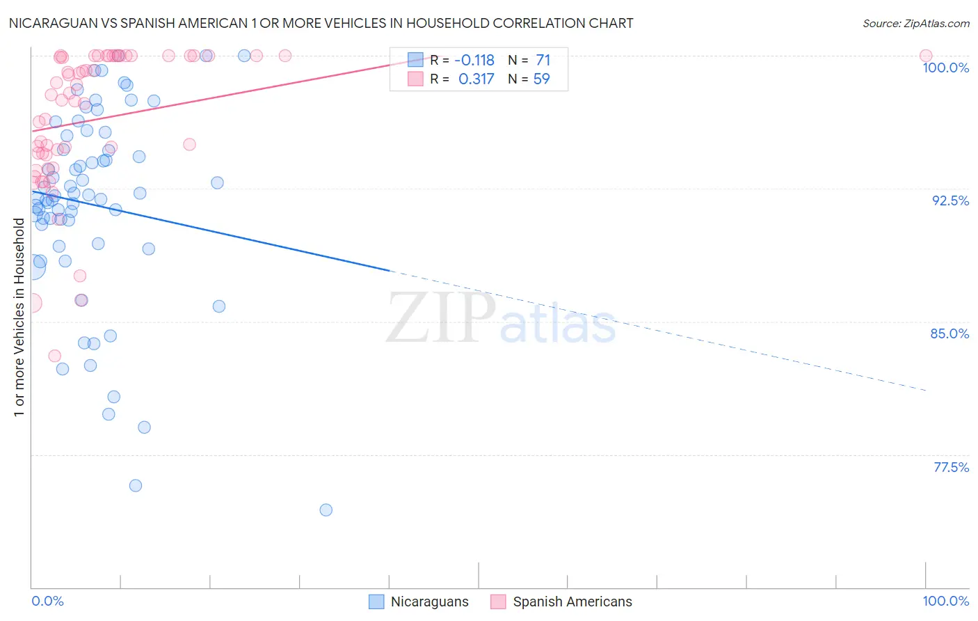 Nicaraguan vs Spanish American 1 or more Vehicles in Household