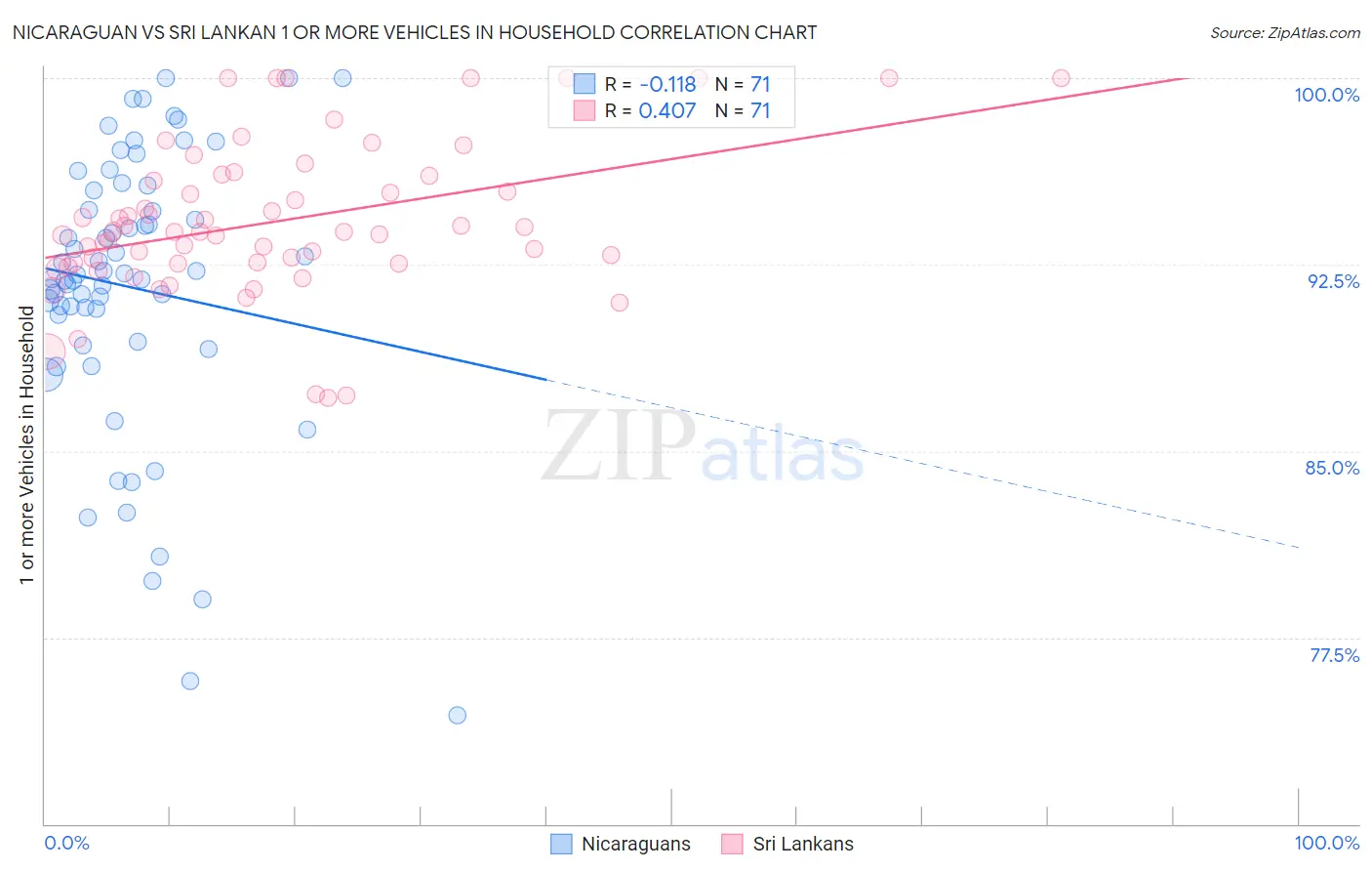 Nicaraguan vs Sri Lankan 1 or more Vehicles in Household