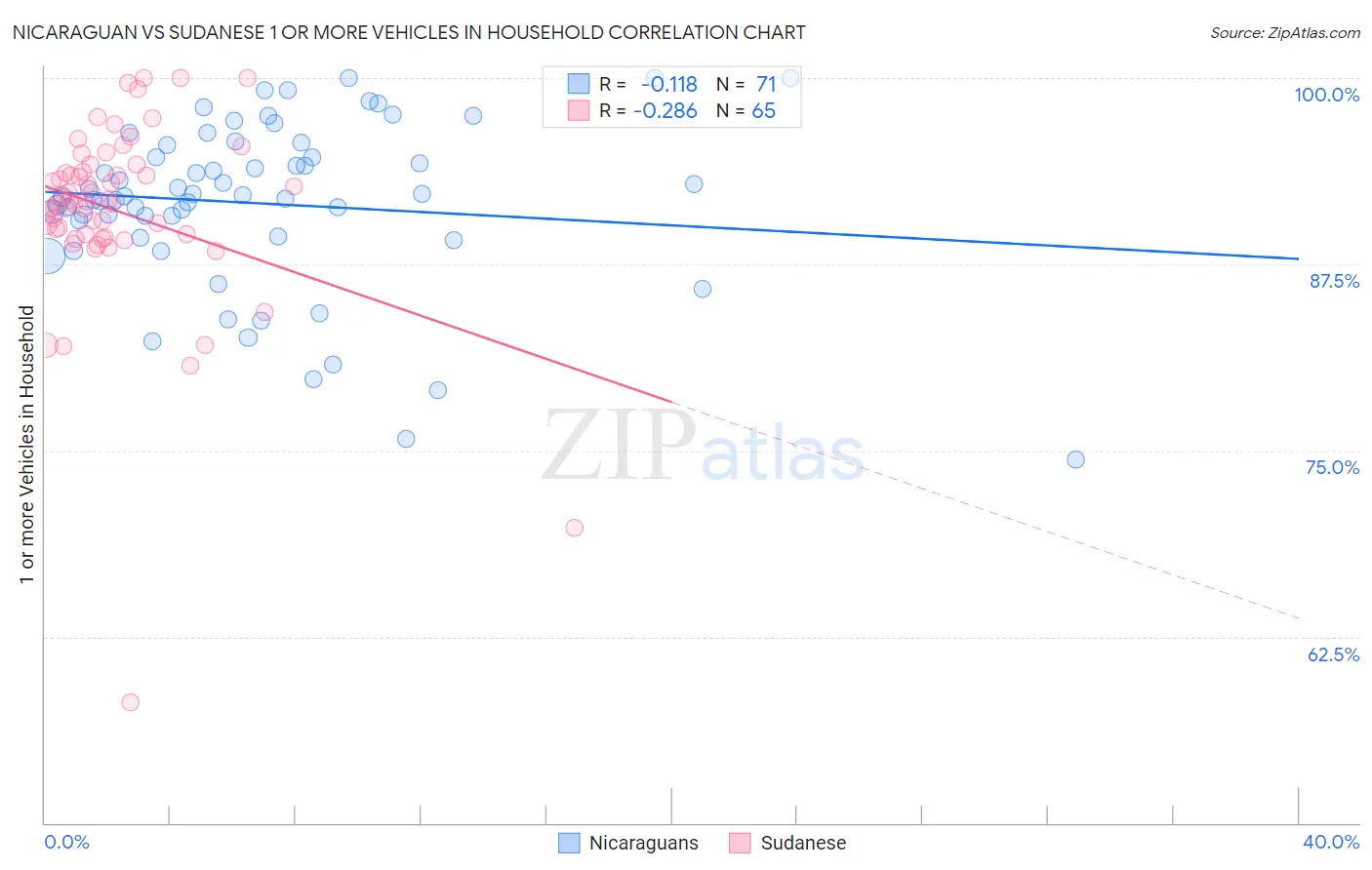 Nicaraguan vs Sudanese 1 or more Vehicles in Household