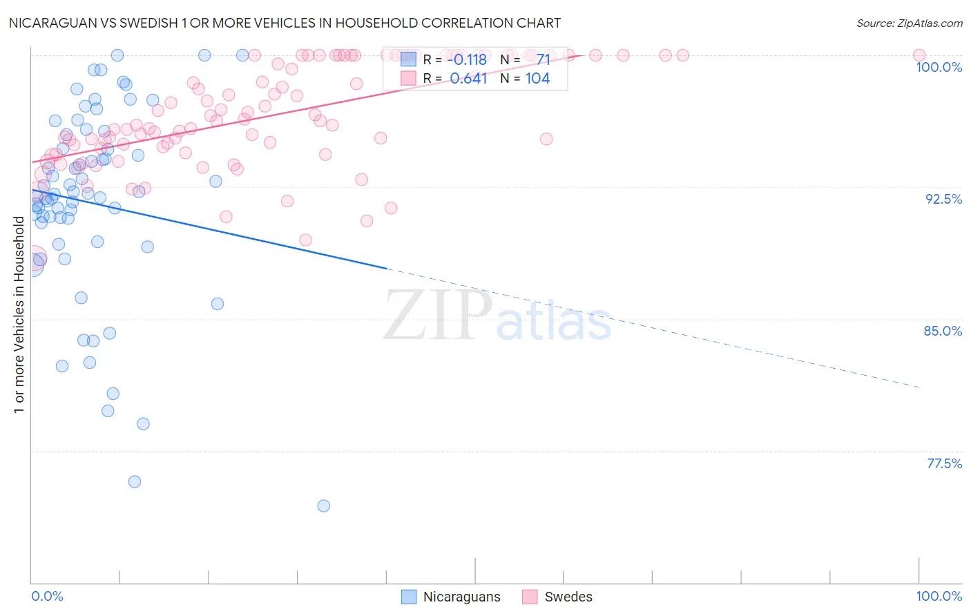 Nicaraguan vs Swedish 1 or more Vehicles in Household