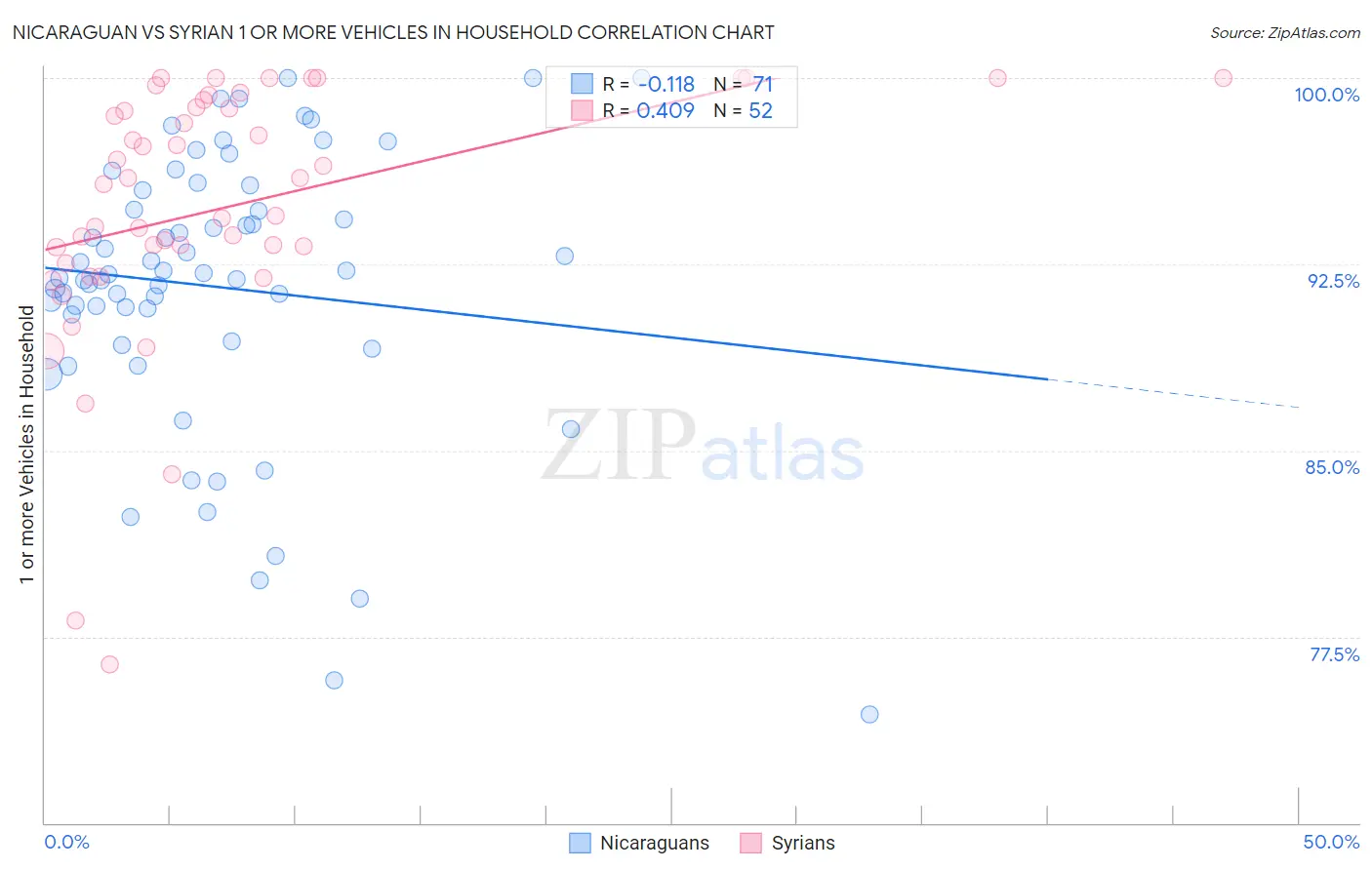 Nicaraguan vs Syrian 1 or more Vehicles in Household