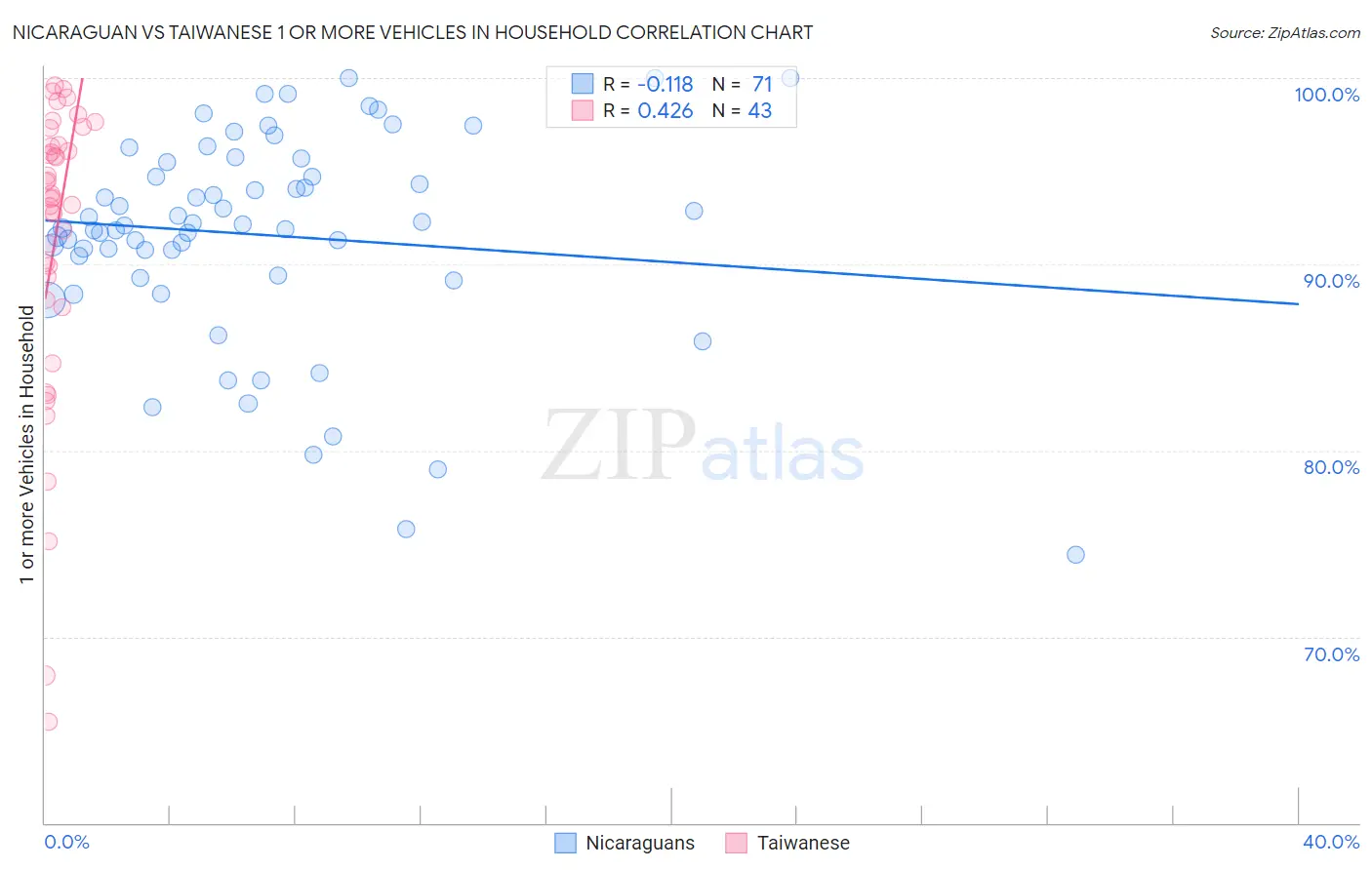 Nicaraguan vs Taiwanese 1 or more Vehicles in Household