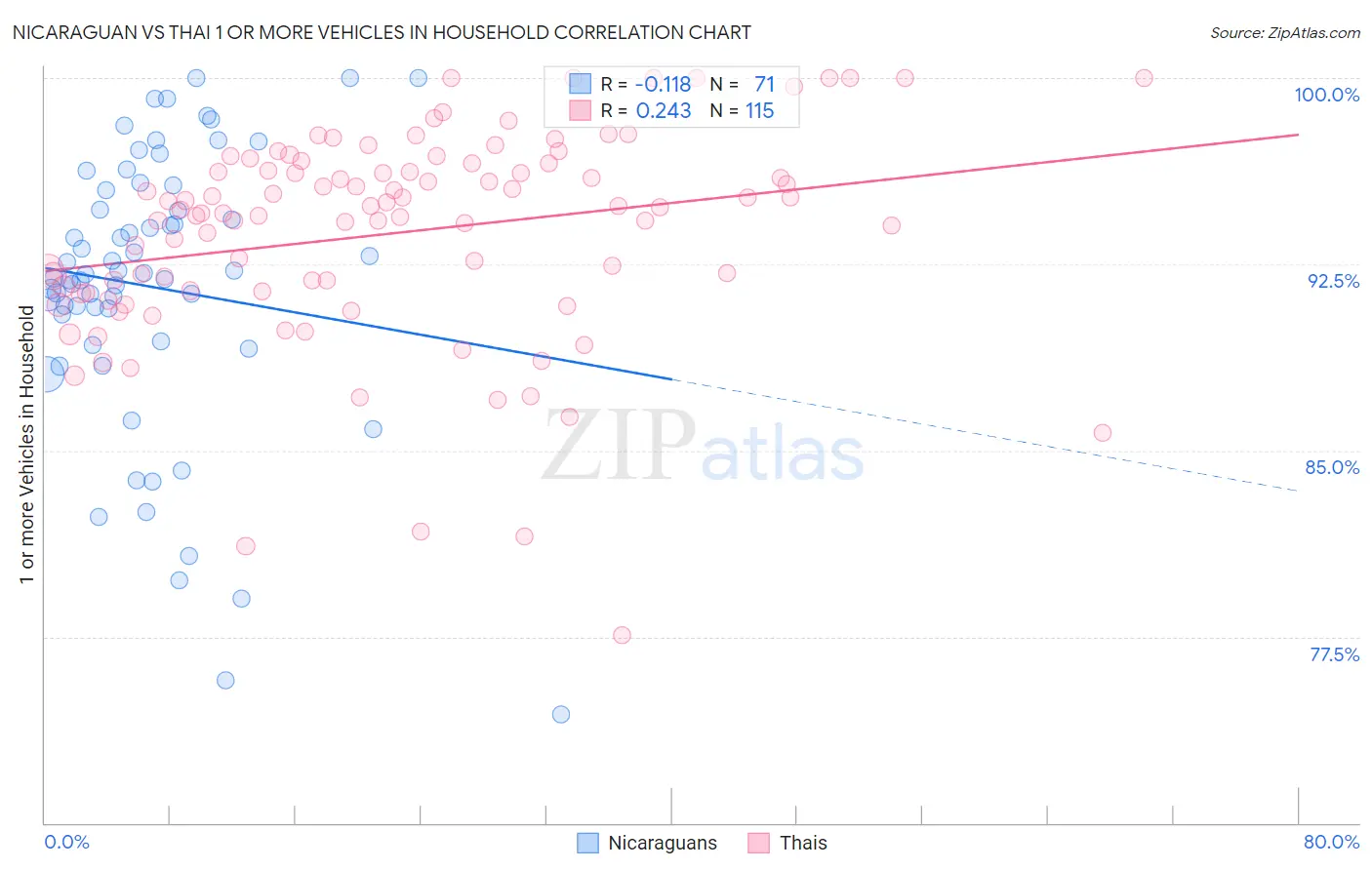 Nicaraguan vs Thai 1 or more Vehicles in Household