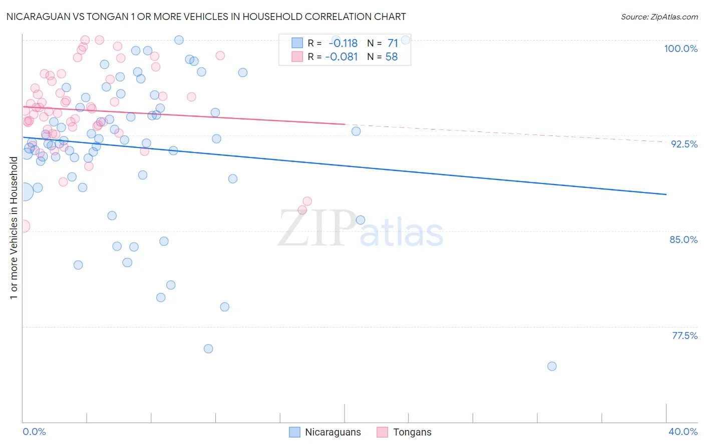 Nicaraguan vs Tongan 1 or more Vehicles in Household