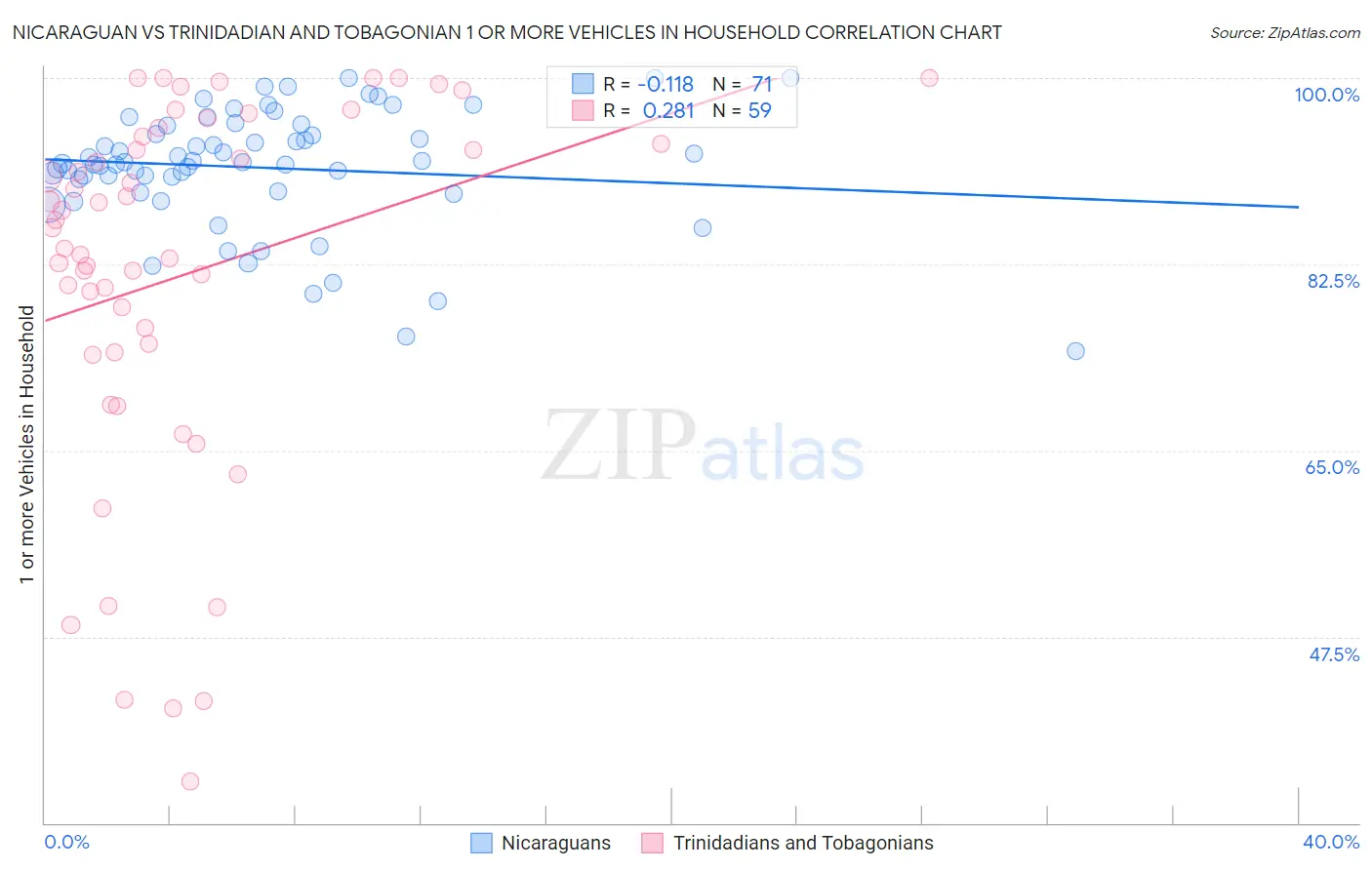 Nicaraguan vs Trinidadian and Tobagonian 1 or more Vehicles in Household