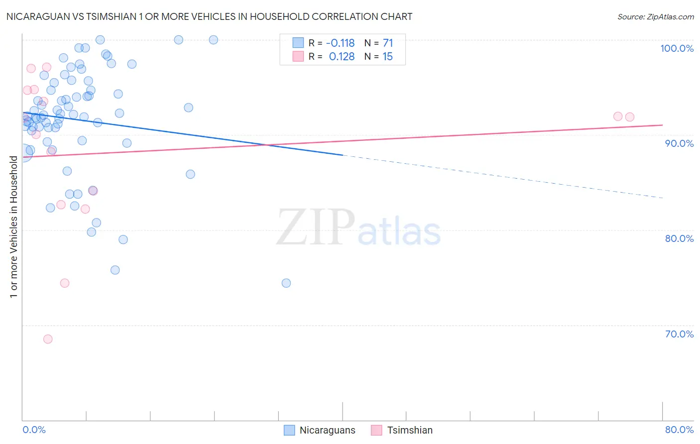 Nicaraguan vs Tsimshian 1 or more Vehicles in Household