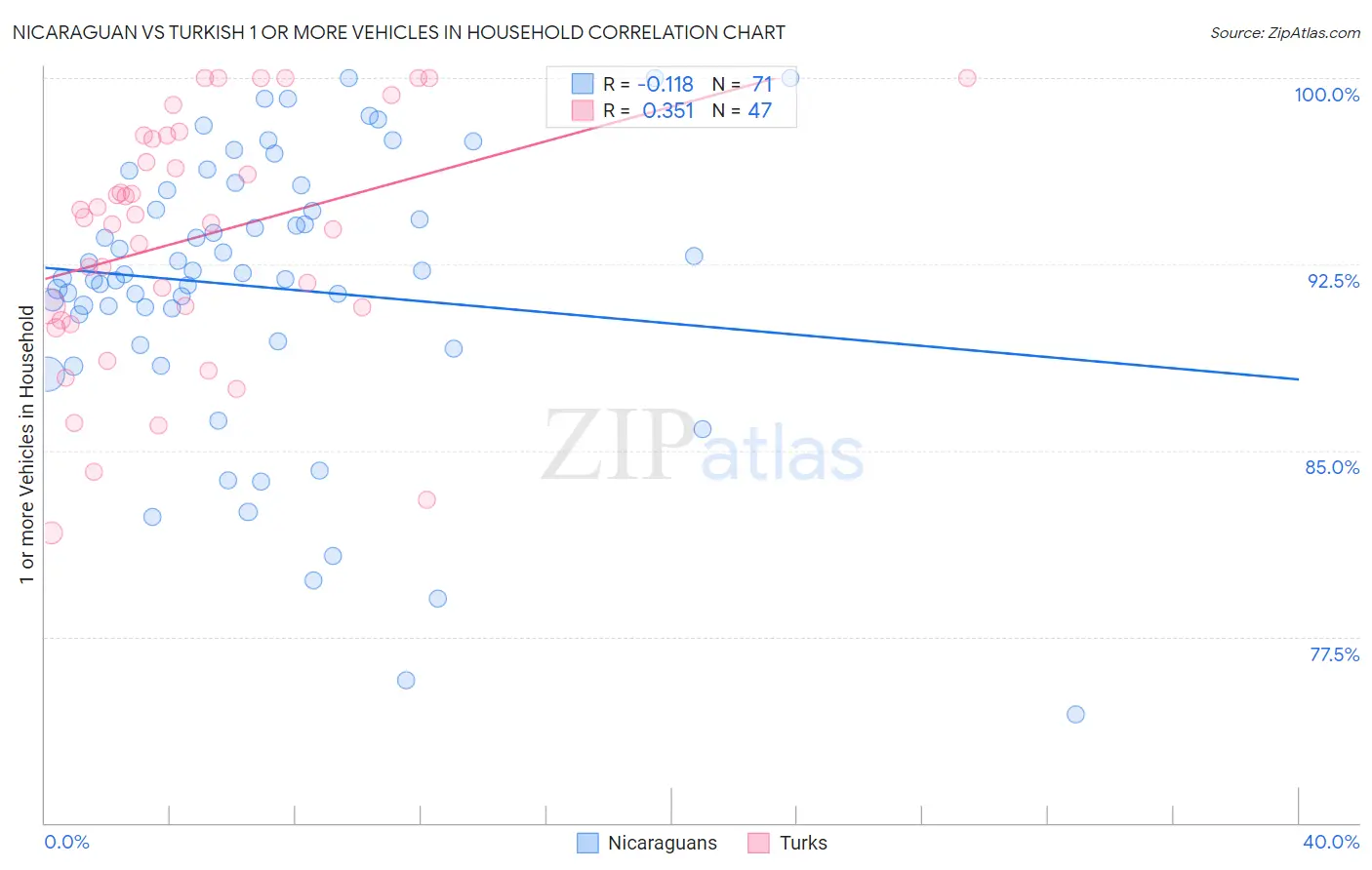 Nicaraguan vs Turkish 1 or more Vehicles in Household