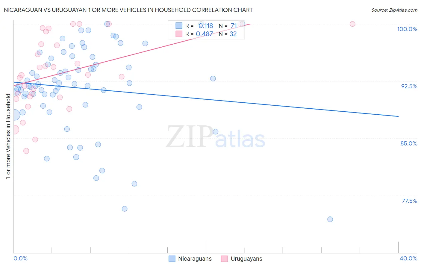 Nicaraguan vs Uruguayan 1 or more Vehicles in Household