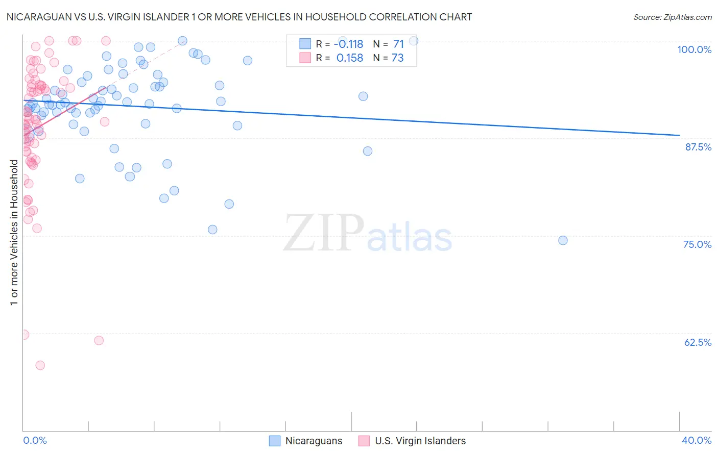 Nicaraguan vs U.S. Virgin Islander 1 or more Vehicles in Household