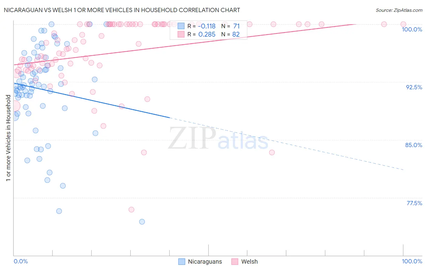 Nicaraguan vs Welsh 1 or more Vehicles in Household