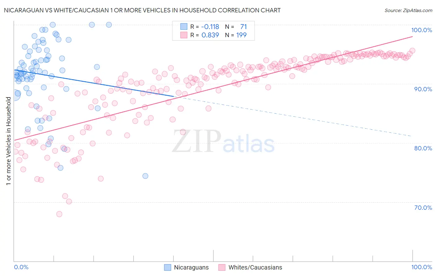 Nicaraguan vs White/Caucasian 1 or more Vehicles in Household