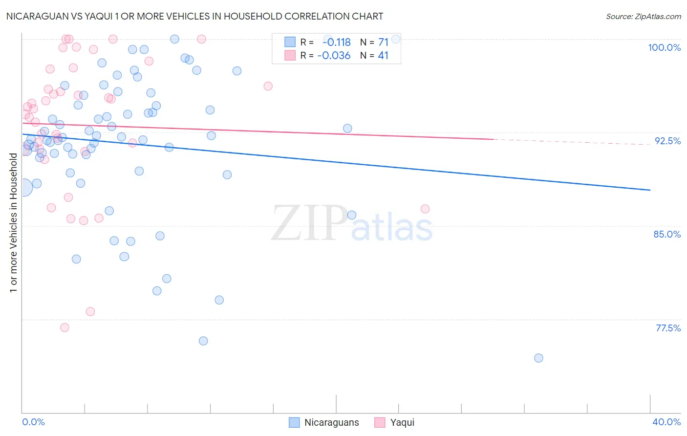 Nicaraguan vs Yaqui 1 or more Vehicles in Household