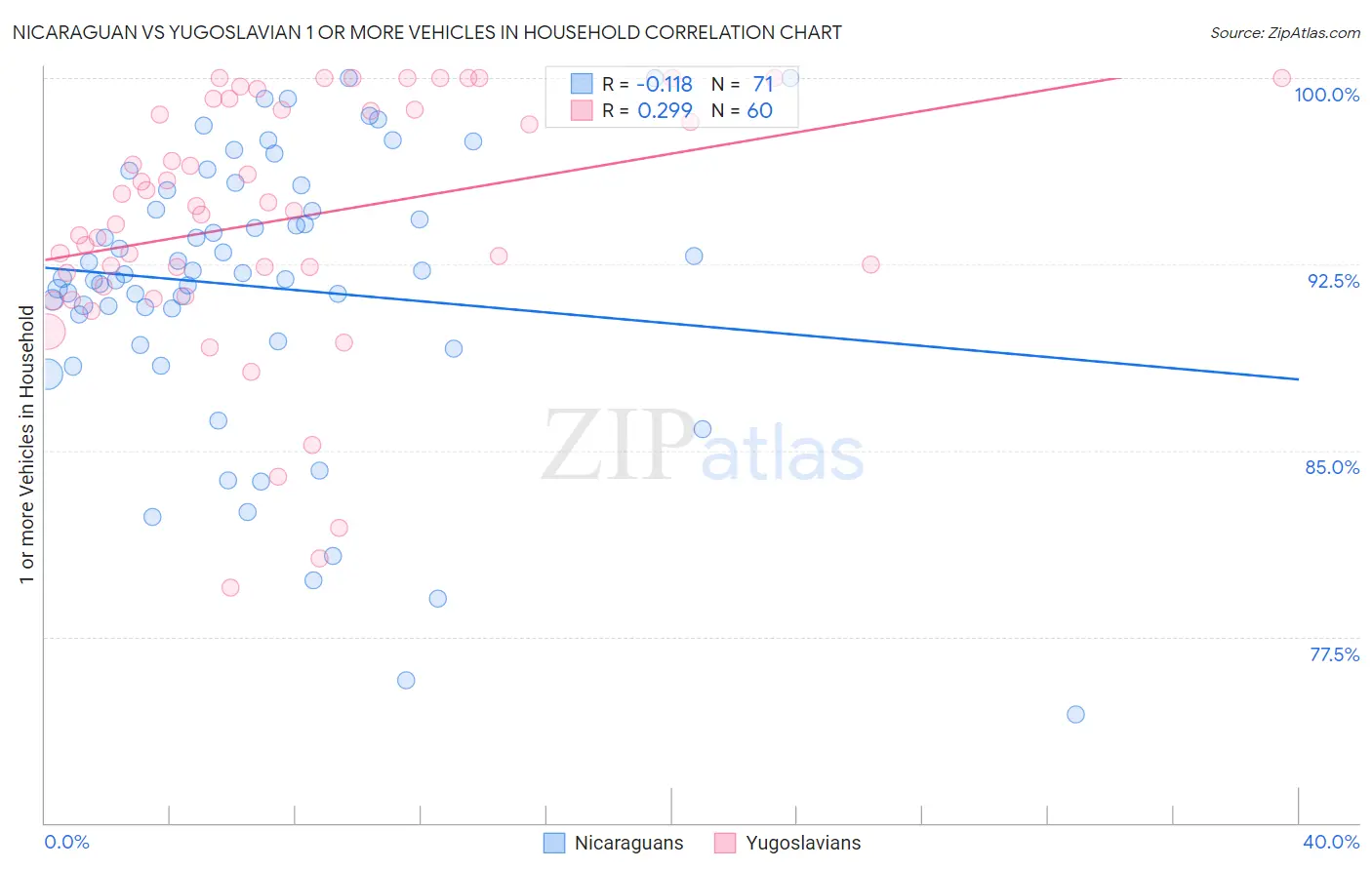 Nicaraguan vs Yugoslavian 1 or more Vehicles in Household