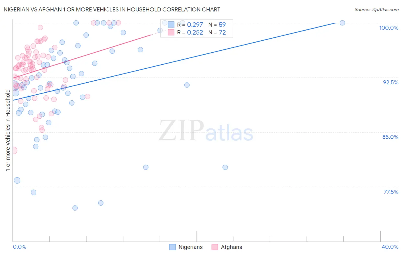 Nigerian vs Afghan 1 or more Vehicles in Household