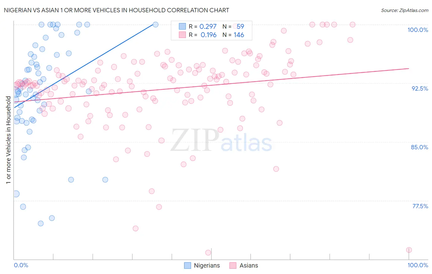 Nigerian vs Asian 1 or more Vehicles in Household