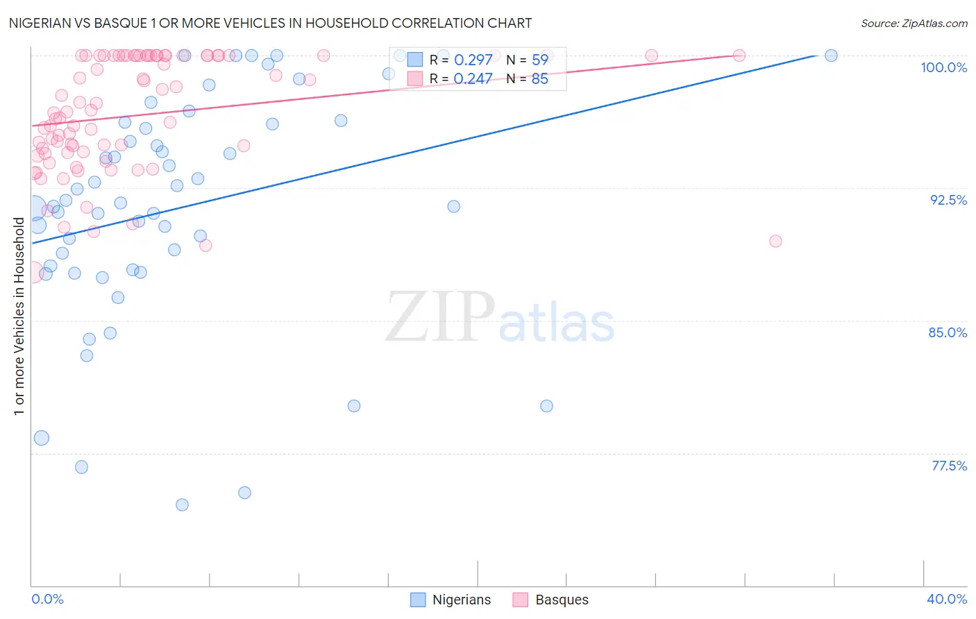 Nigerian vs Basque 1 or more Vehicles in Household