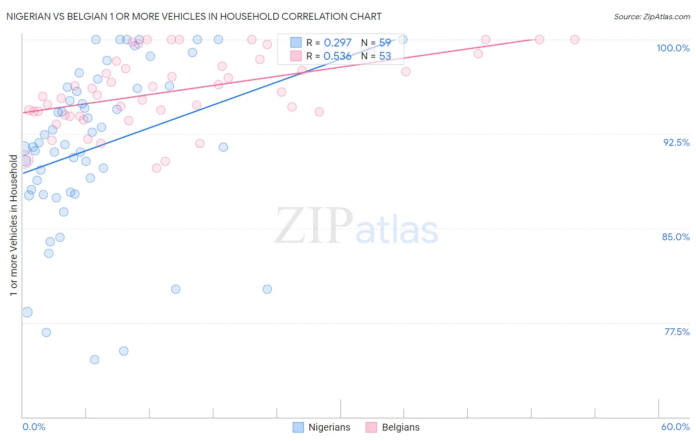 Nigerian vs Belgian 1 or more Vehicles in Household