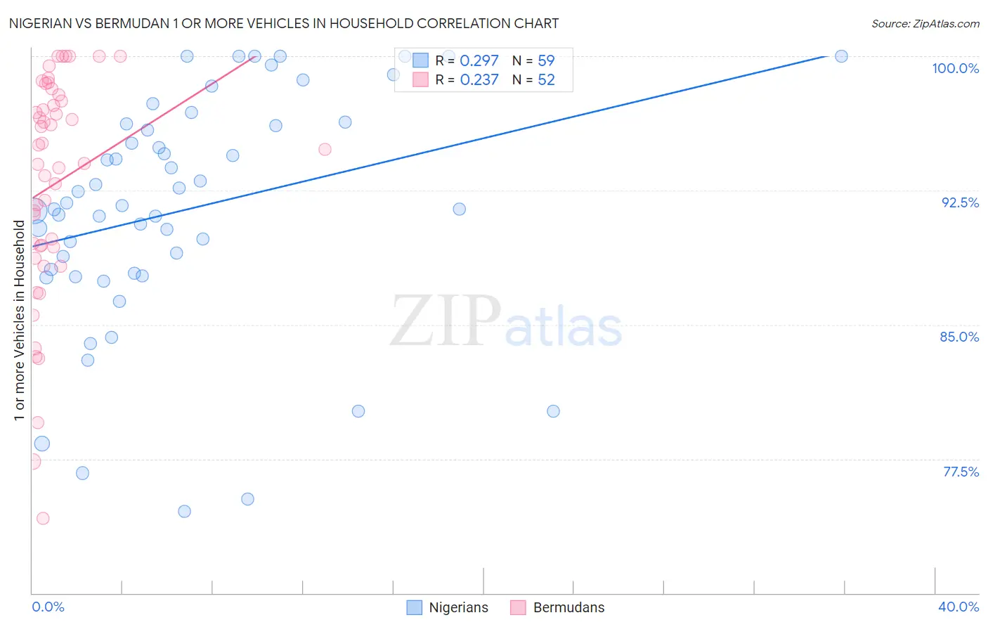 Nigerian vs Bermudan 1 or more Vehicles in Household