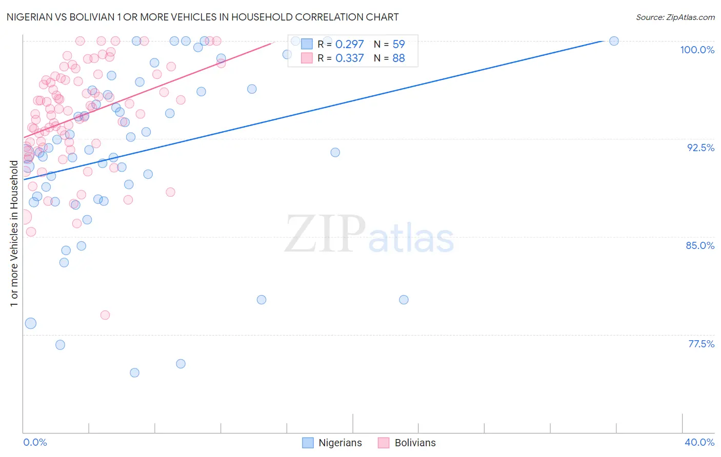 Nigerian vs Bolivian 1 or more Vehicles in Household