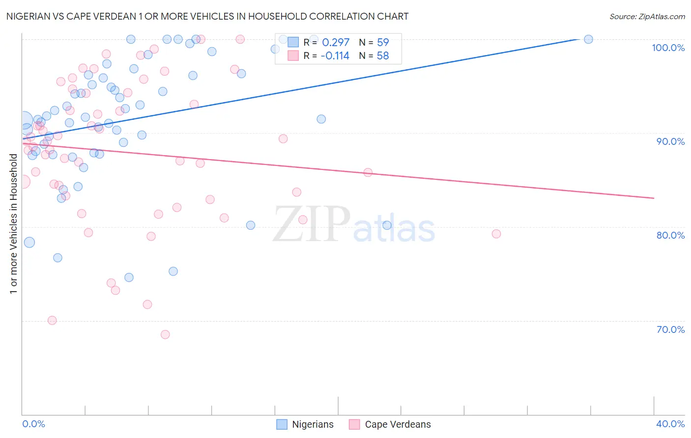 Nigerian vs Cape Verdean 1 or more Vehicles in Household