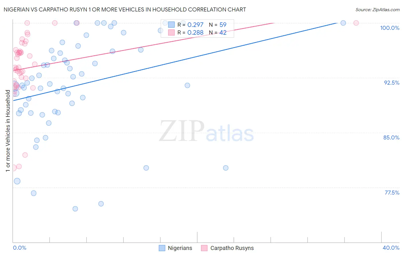 Nigerian vs Carpatho Rusyn 1 or more Vehicles in Household