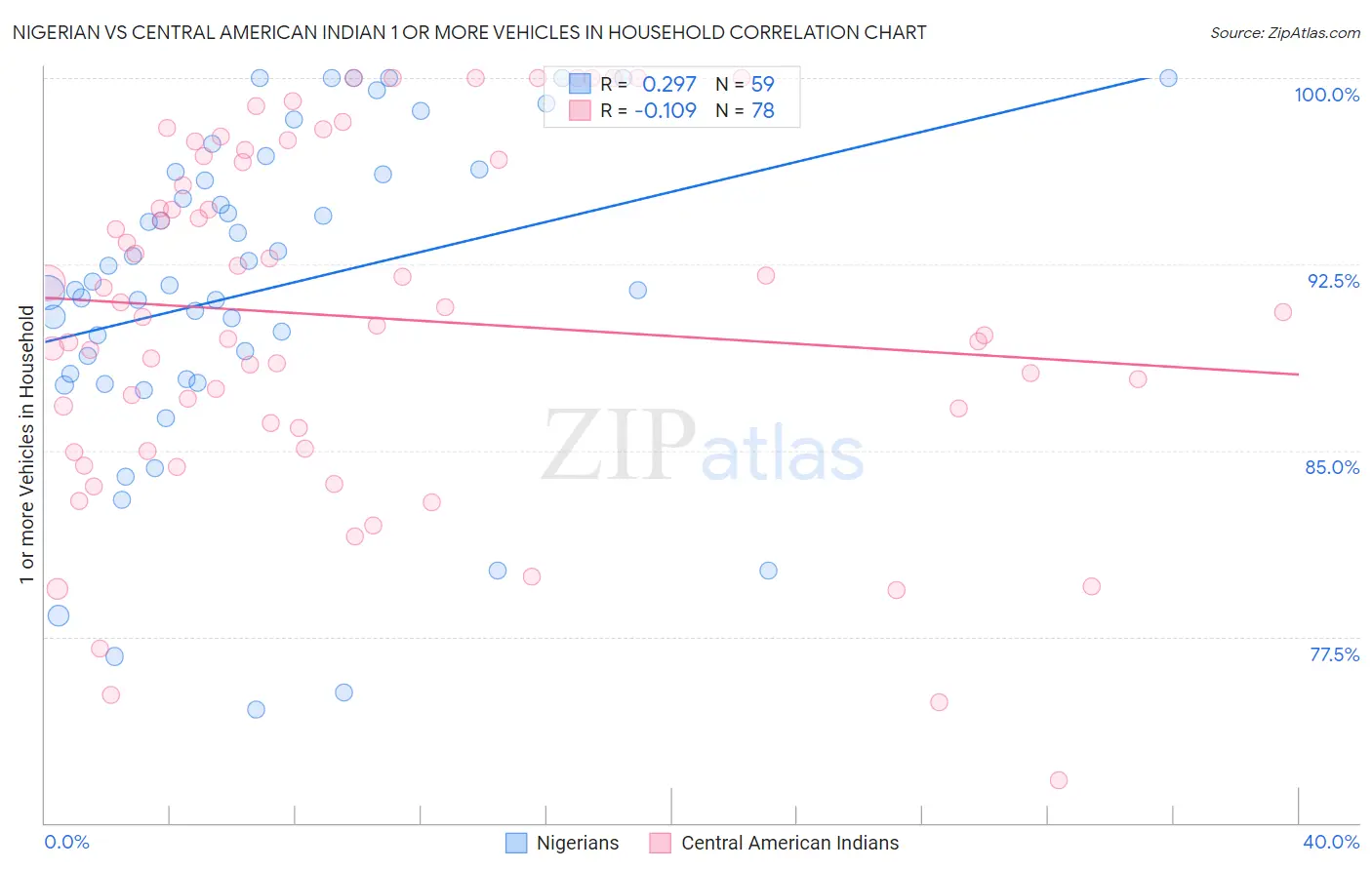 Nigerian vs Central American Indian 1 or more Vehicles in Household