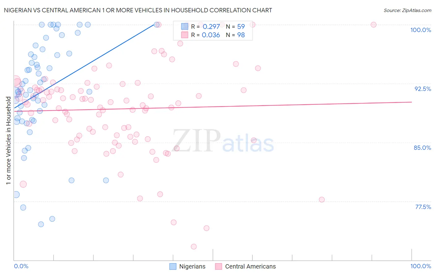 Nigerian vs Central American 1 or more Vehicles in Household