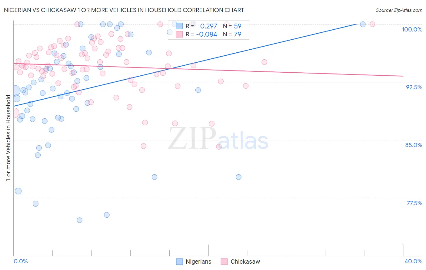 Nigerian vs Chickasaw 1 or more Vehicles in Household