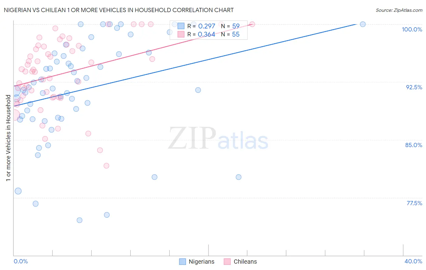 Nigerian vs Chilean 1 or more Vehicles in Household