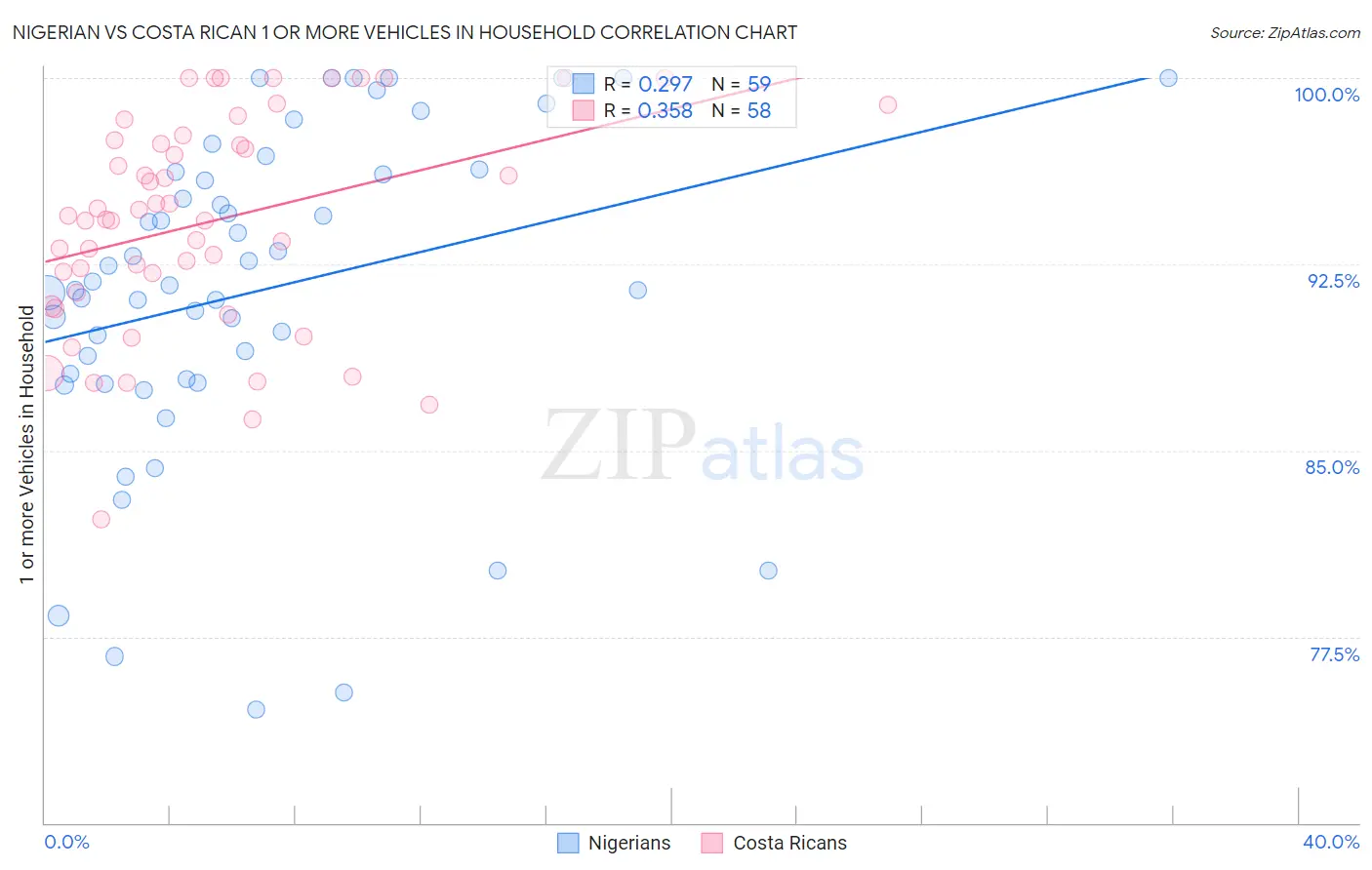 Nigerian vs Costa Rican 1 or more Vehicles in Household