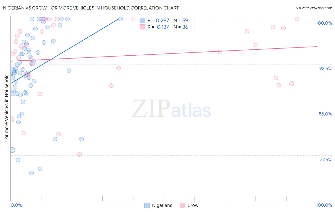 Nigerian vs Crow 1 or more Vehicles in Household