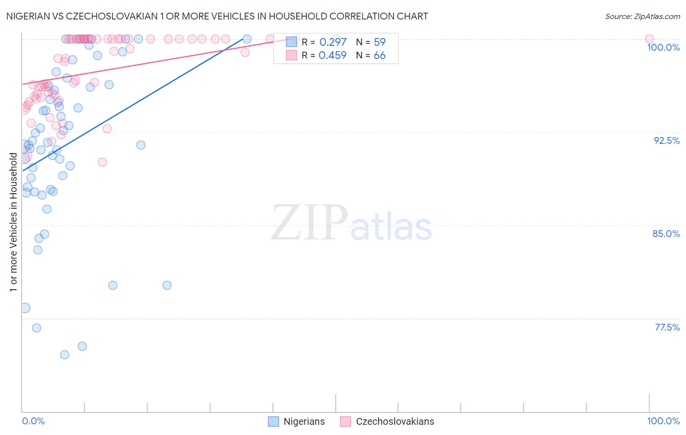Nigerian vs Czechoslovakian 1 or more Vehicles in Household