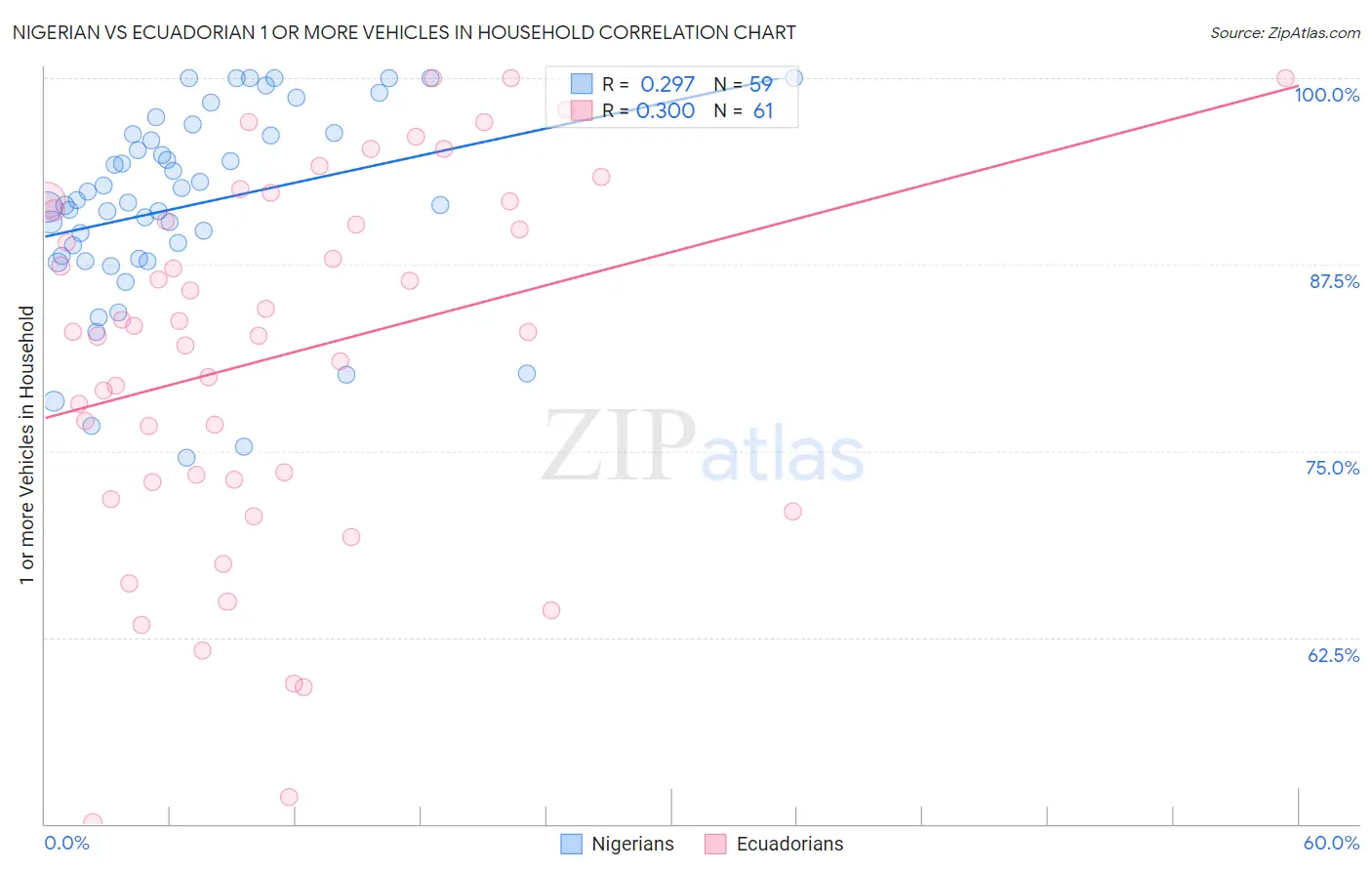Nigerian vs Ecuadorian 1 or more Vehicles in Household