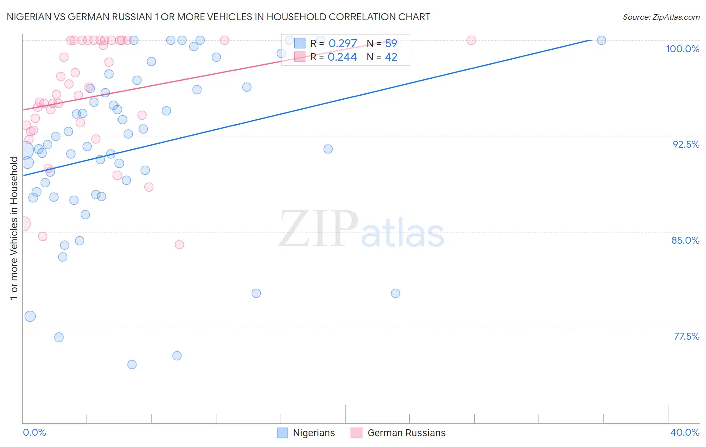 Nigerian vs German Russian 1 or more Vehicles in Household