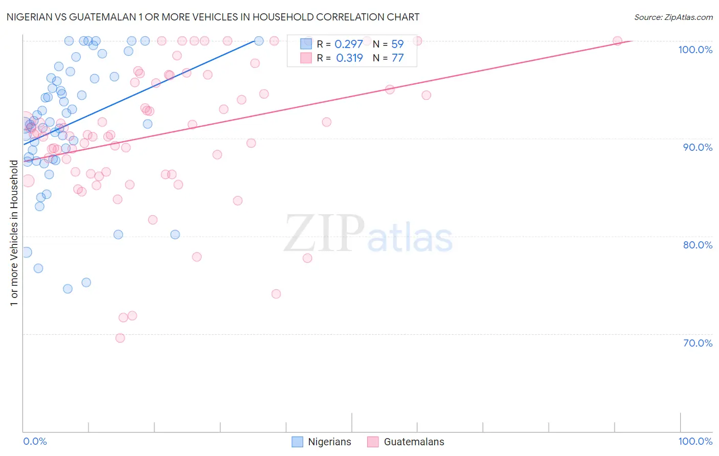 Nigerian vs Guatemalan 1 or more Vehicles in Household