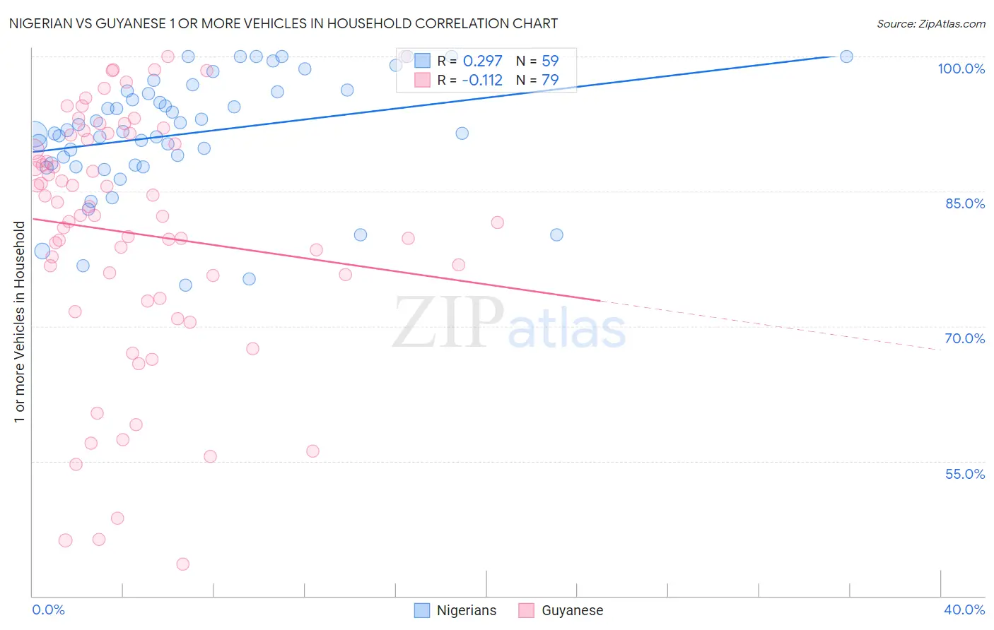 Nigerian vs Guyanese 1 or more Vehicles in Household