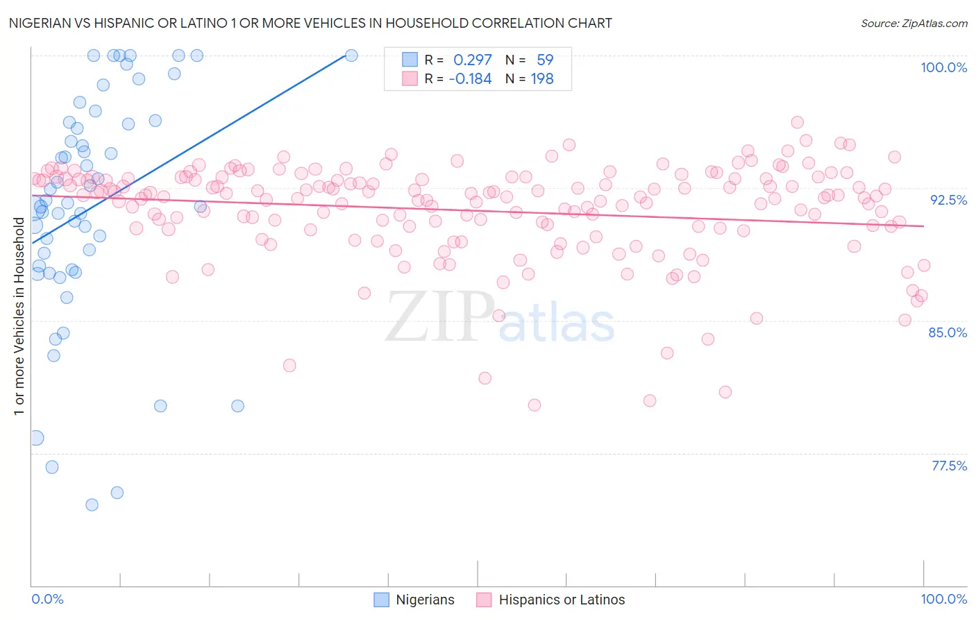 Nigerian vs Hispanic or Latino 1 or more Vehicles in Household