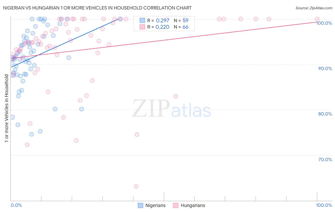 Nigerian vs Hungarian 1 or more Vehicles in Household