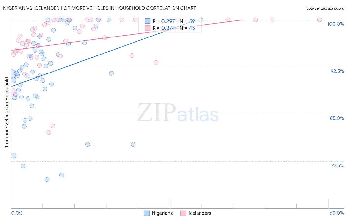 Nigerian vs Icelander 1 or more Vehicles in Household