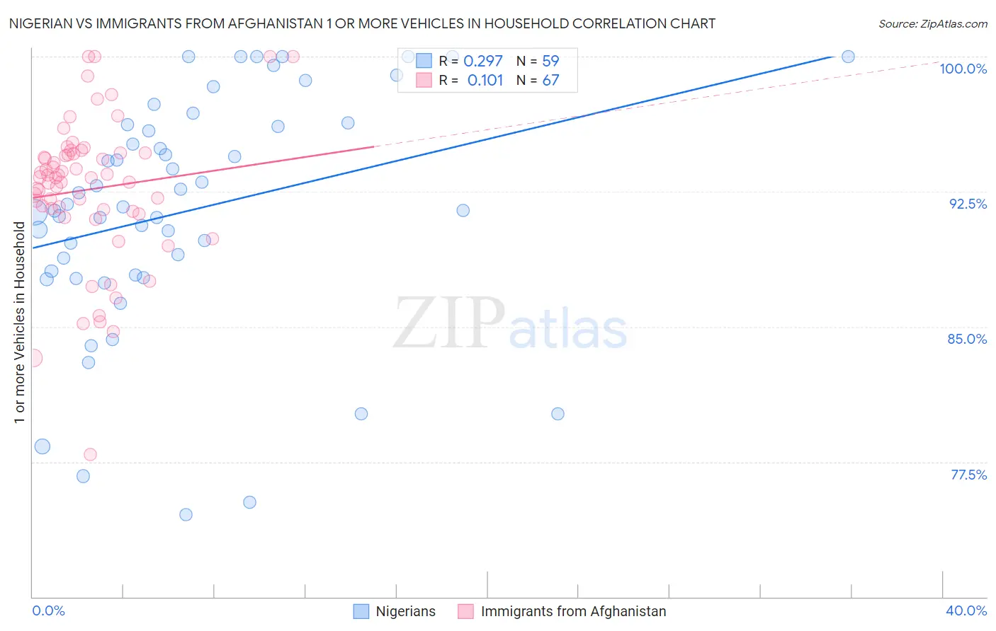 Nigerian vs Immigrants from Afghanistan 1 or more Vehicles in Household