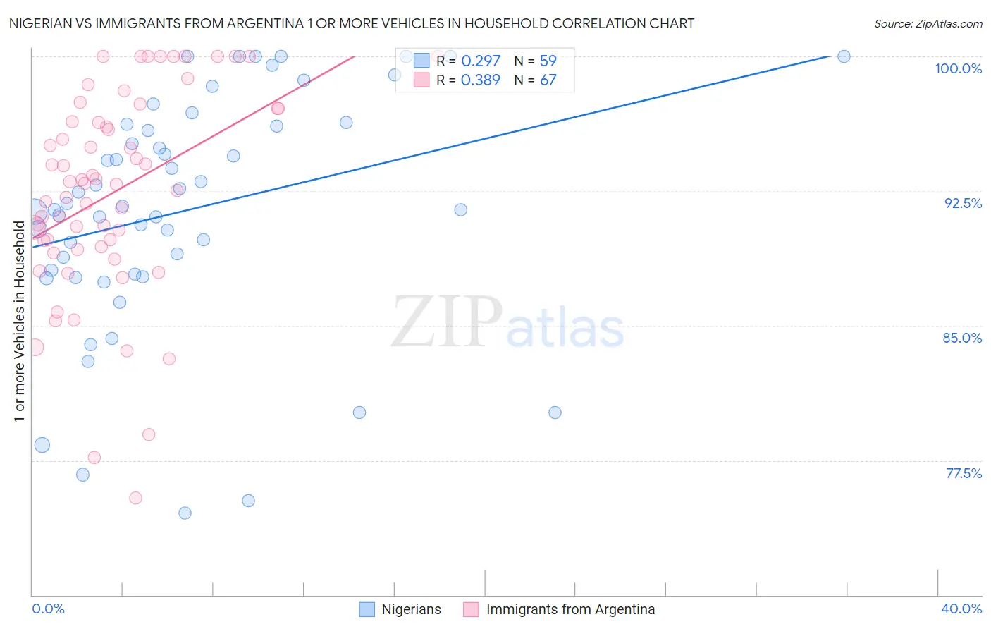 Nigerian vs Immigrants from Argentina 1 or more Vehicles in Household