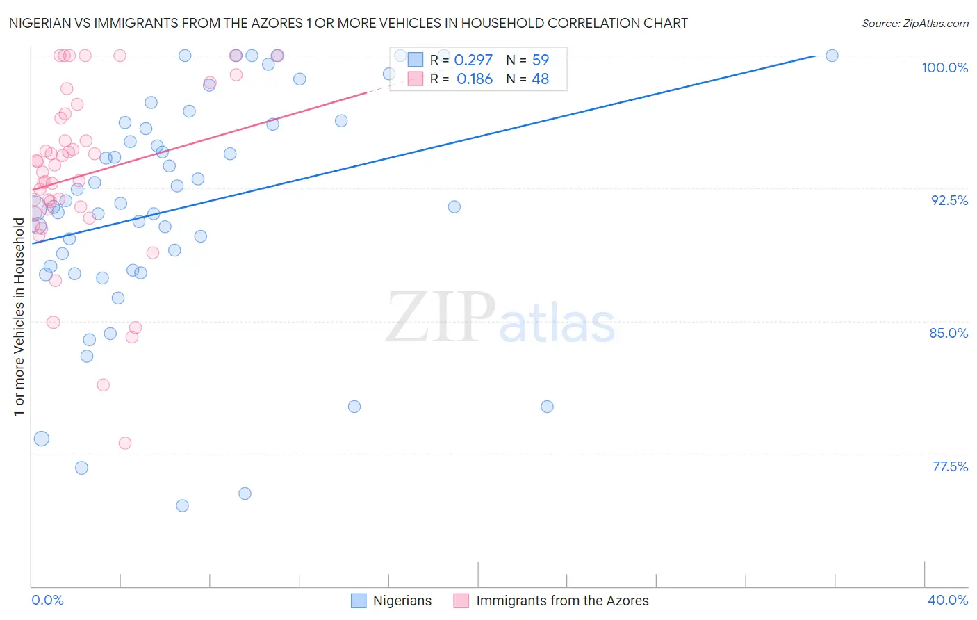 Nigerian vs Immigrants from the Azores 1 or more Vehicles in Household