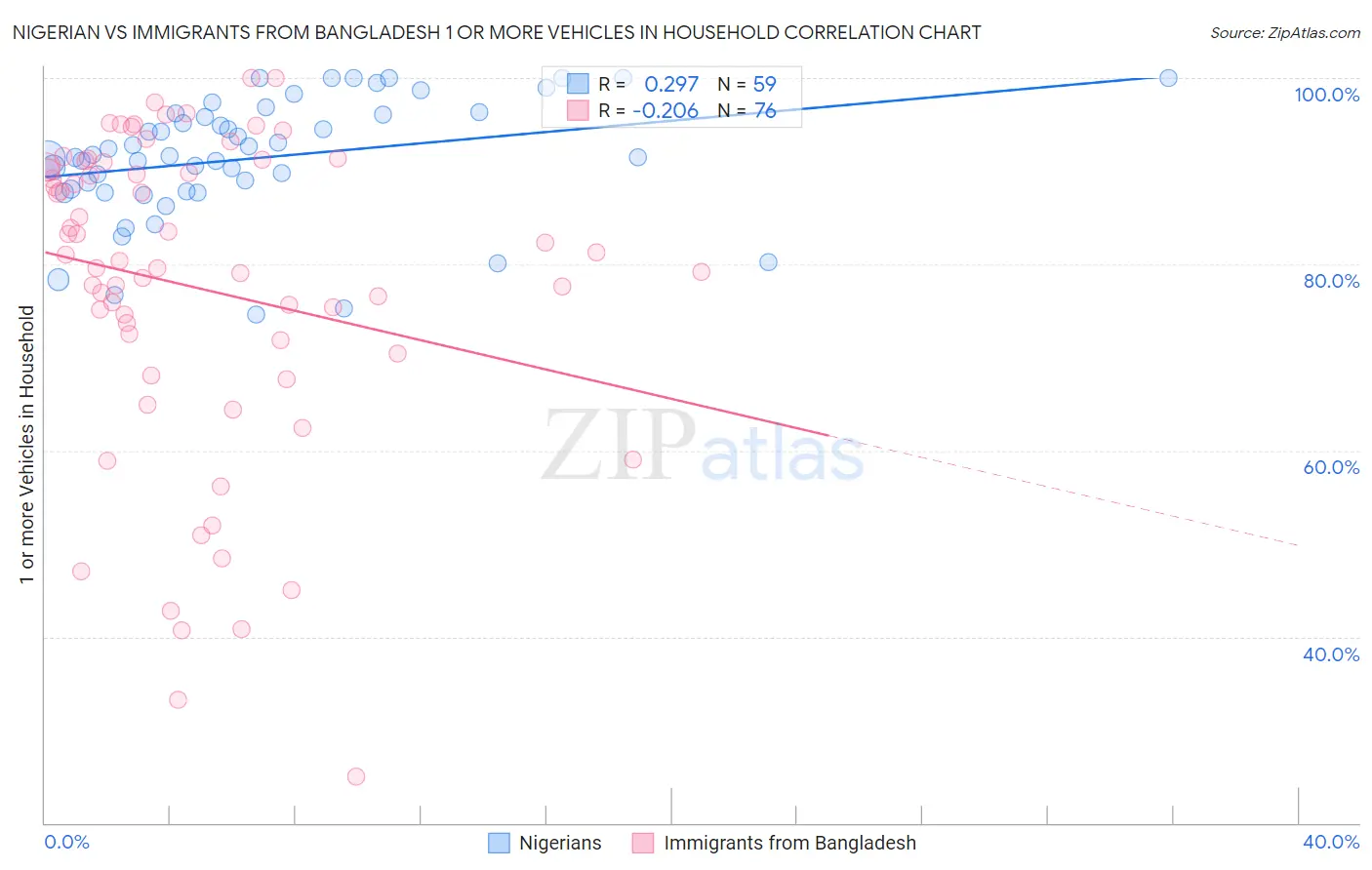 Nigerian vs Immigrants from Bangladesh 1 or more Vehicles in Household