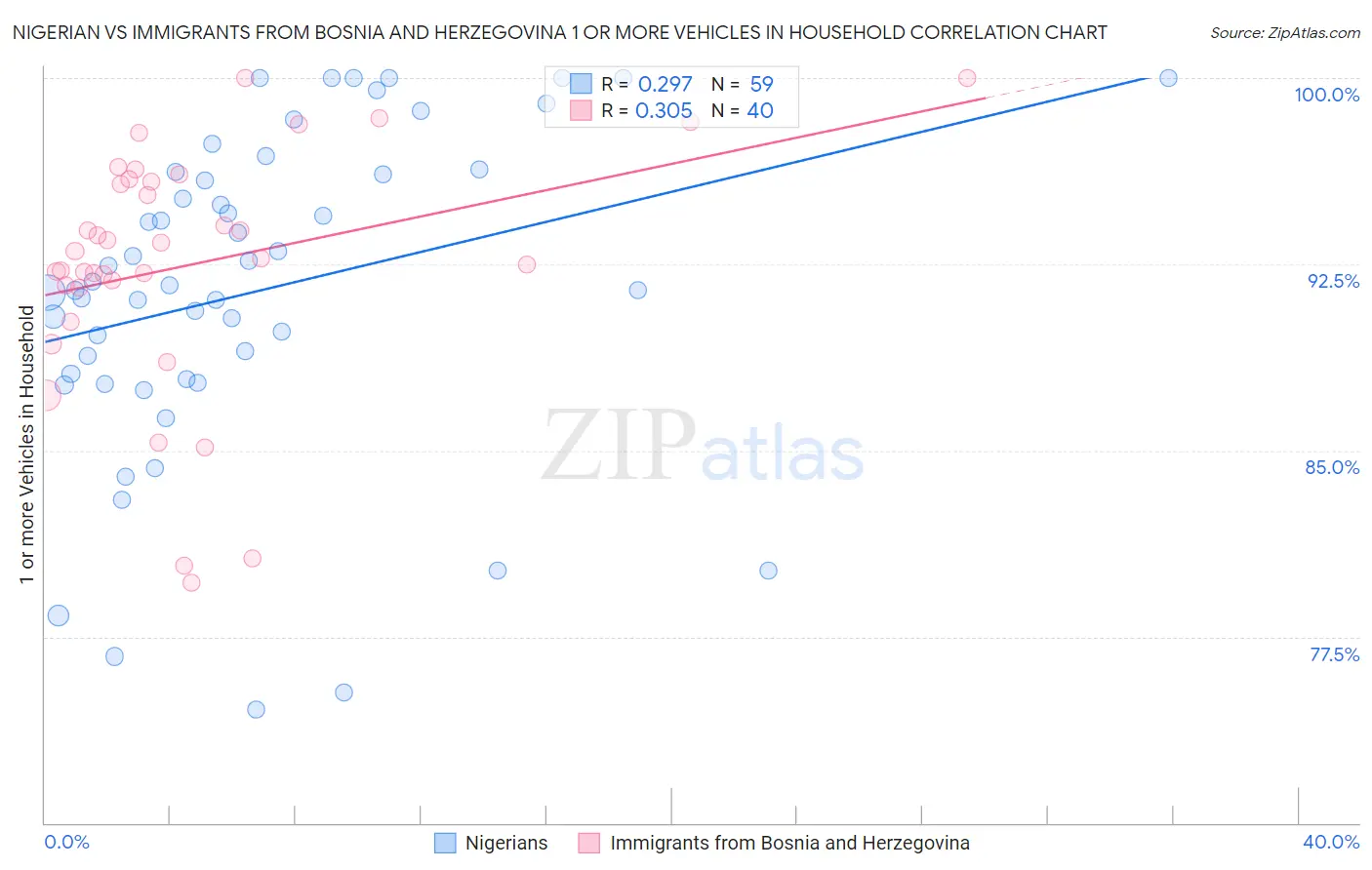 Nigerian vs Immigrants from Bosnia and Herzegovina 1 or more Vehicles in Household