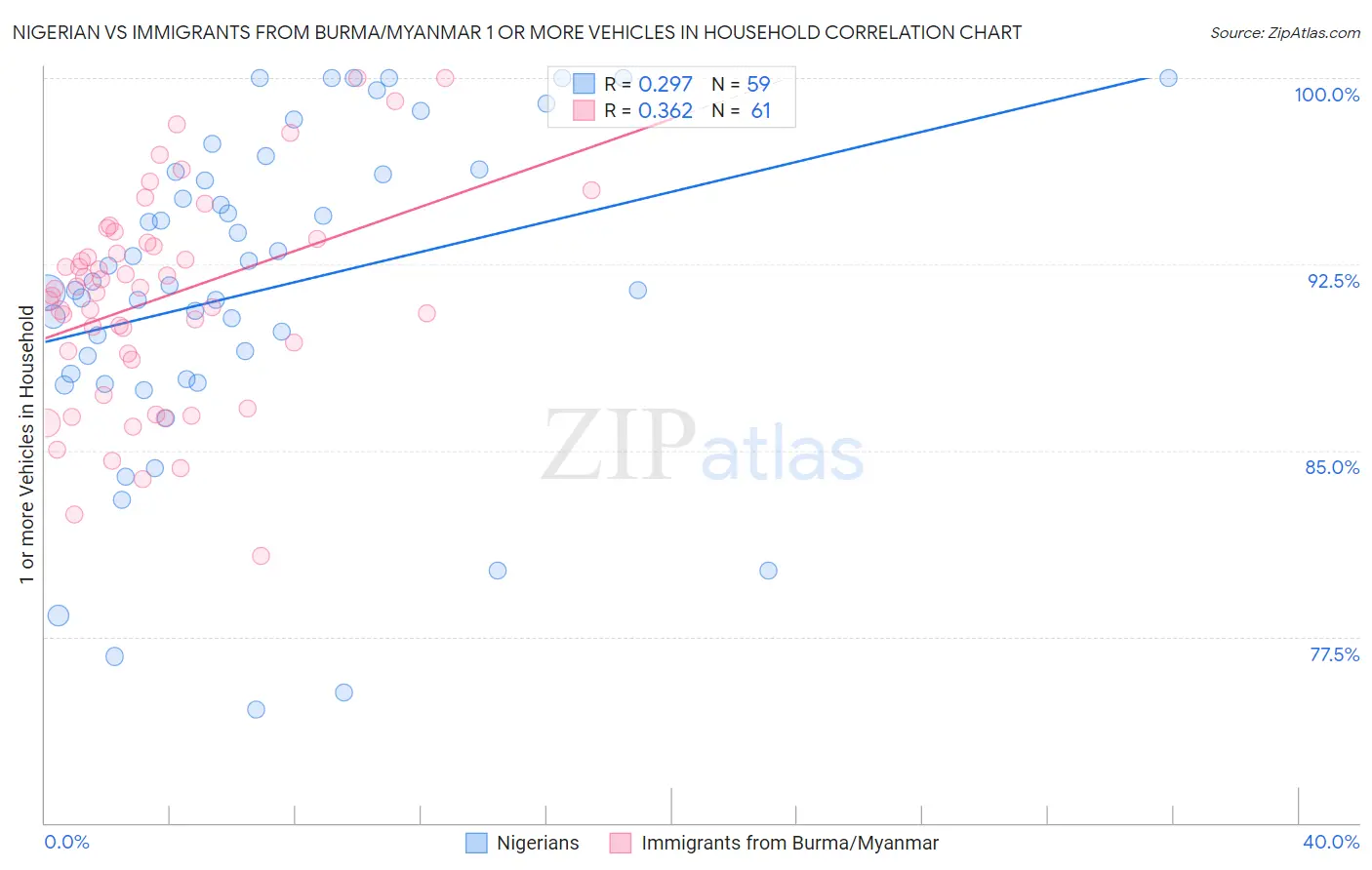 Nigerian vs Immigrants from Burma/Myanmar 1 or more Vehicles in Household