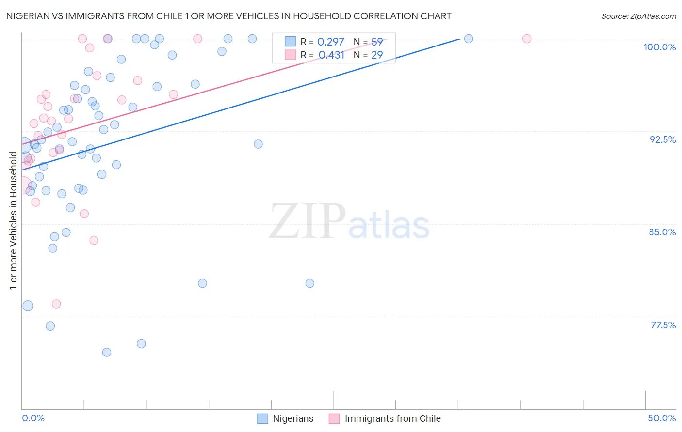 Nigerian vs Immigrants from Chile 1 or more Vehicles in Household